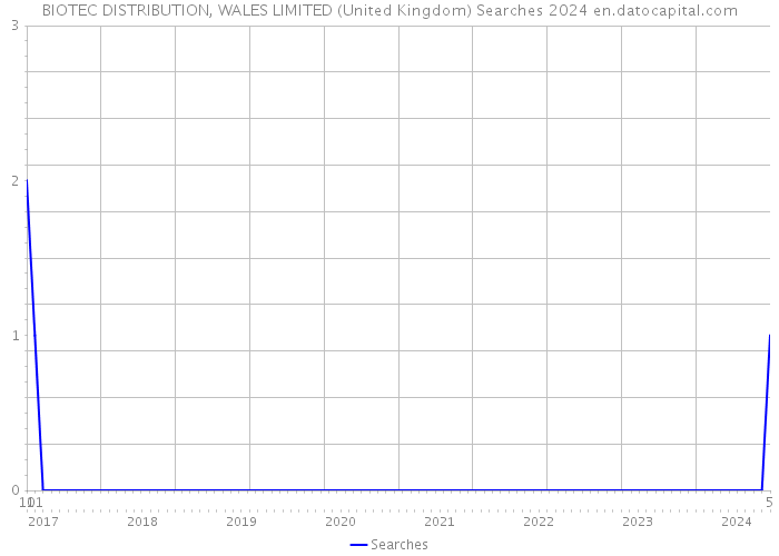 BIOTEC DISTRIBUTION, WALES LIMITED (United Kingdom) Searches 2024 