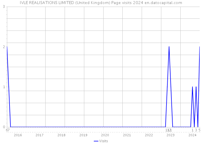 IVLE REALISATIONS LIMITED (United Kingdom) Page visits 2024 