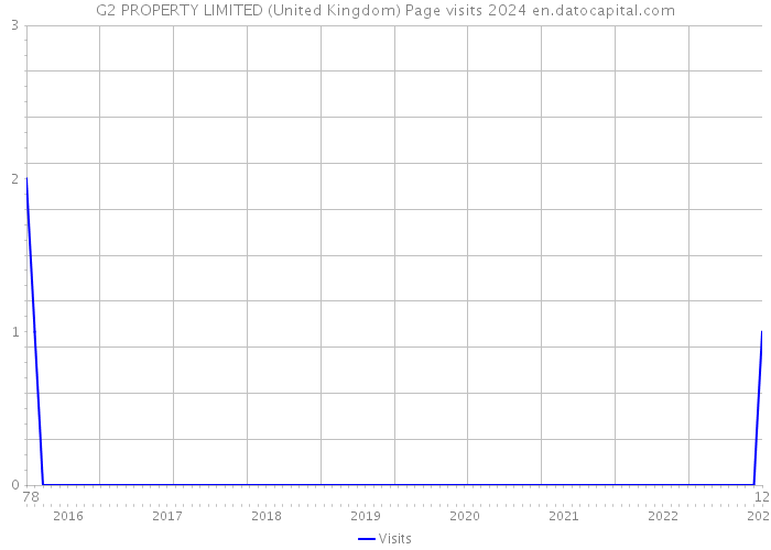 G2 PROPERTY LIMITED (United Kingdom) Page visits 2024 