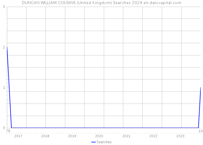 DUNCAN WILLIAM COUSINS (United Kingdom) Searches 2024 