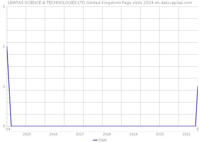 LEWTAS SCIENCE & TECHNOLOGIES LTD (United Kingdom) Page visits 2024 