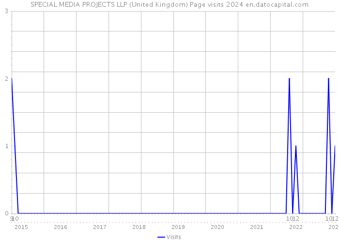 SPECIAL MEDIA PROJECTS LLP (United Kingdom) Page visits 2024 