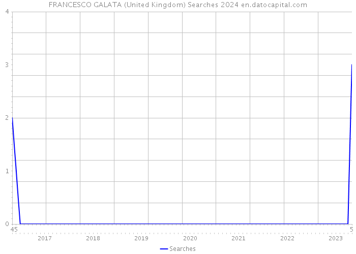 FRANCESCO GALATA (United Kingdom) Searches 2024 