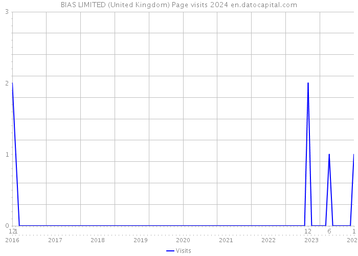 BIAS LIMITED (United Kingdom) Page visits 2024 