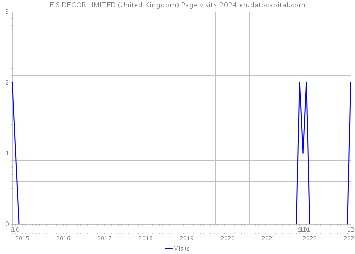 E S DECOR LIMITED (United Kingdom) Page visits 2024 