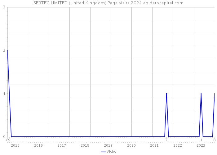 SERTEC LIMITED (United Kingdom) Page visits 2024 