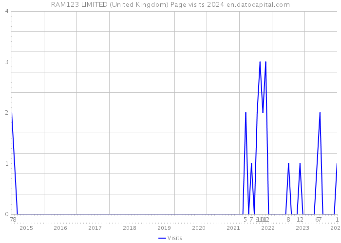 RAM123 LIMITED (United Kingdom) Page visits 2024 
