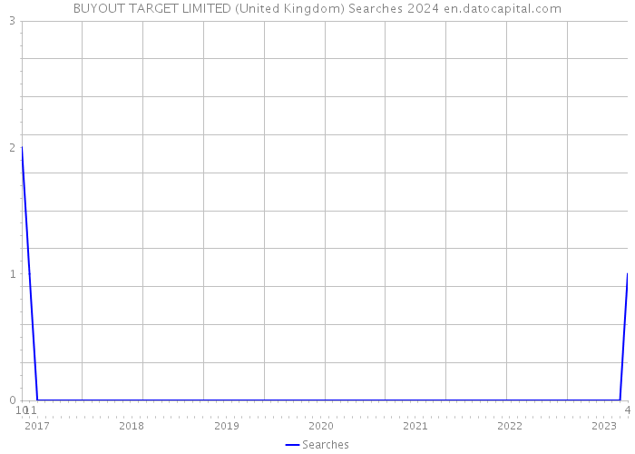BUYOUT TARGET LIMITED (United Kingdom) Searches 2024 