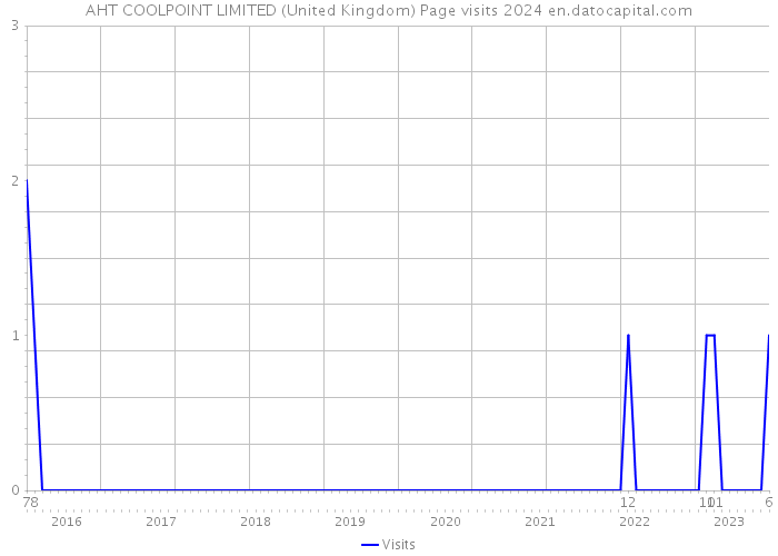 AHT COOLPOINT LIMITED (United Kingdom) Page visits 2024 