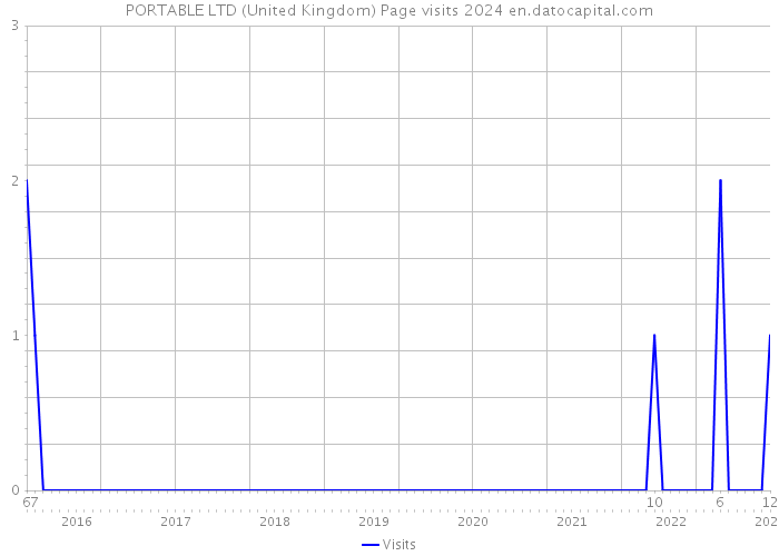 PORTABLE LTD (United Kingdom) Page visits 2024 