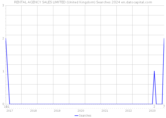 RENTAL AGENCY SALES LIMITED (United Kingdom) Searches 2024 