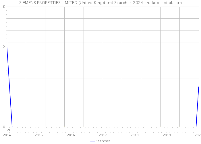 SIEMENS PROPERTIES LIMITED (United Kingdom) Searches 2024 