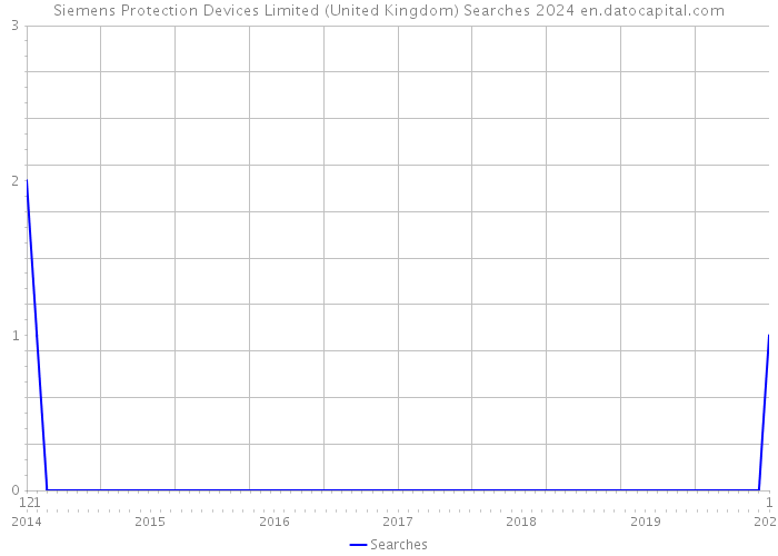 Siemens Protection Devices Limited (United Kingdom) Searches 2024 