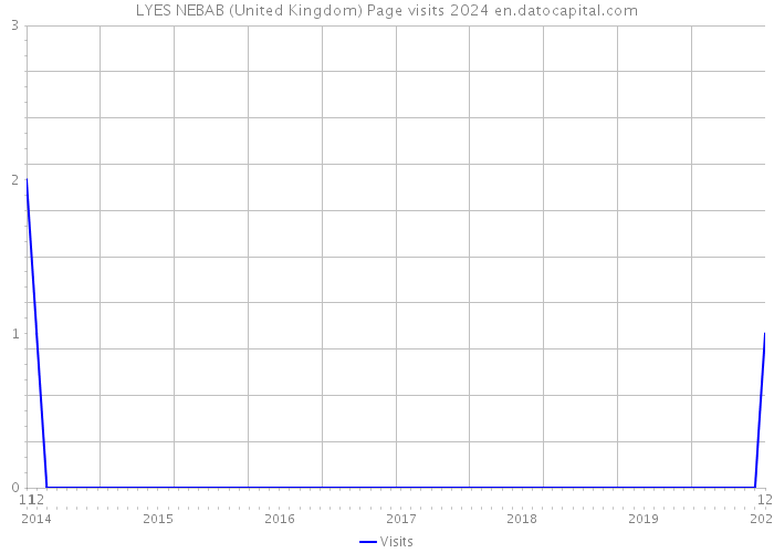 LYES NEBAB (United Kingdom) Page visits 2024 