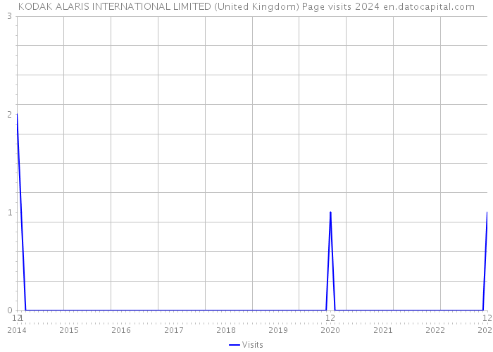 KODAK ALARIS INTERNATIONAL LIMITED (United Kingdom) Page visits 2024 