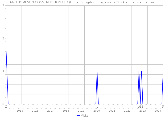 IAN THOMPSON CONSTRUCTION LTD (United Kingdom) Page visits 2024 