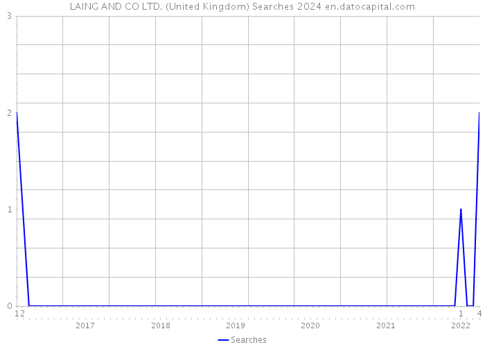 LAING AND CO LTD. (United Kingdom) Searches 2024 