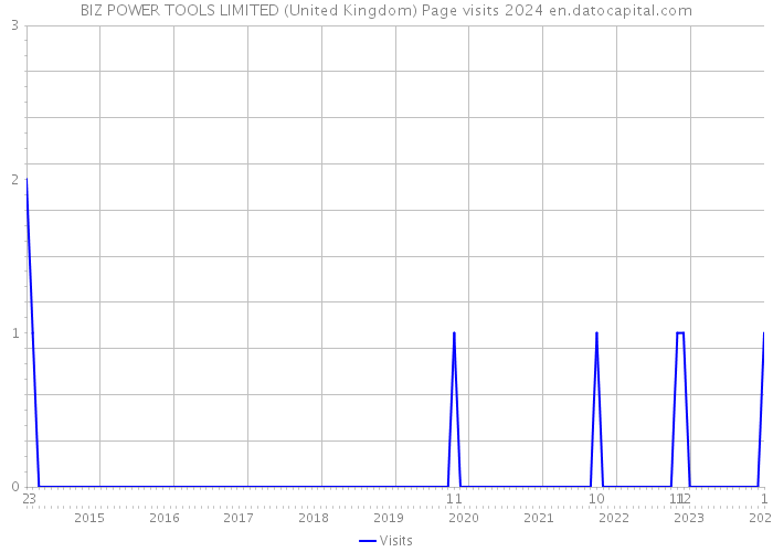 BIZ POWER TOOLS LIMITED (United Kingdom) Page visits 2024 