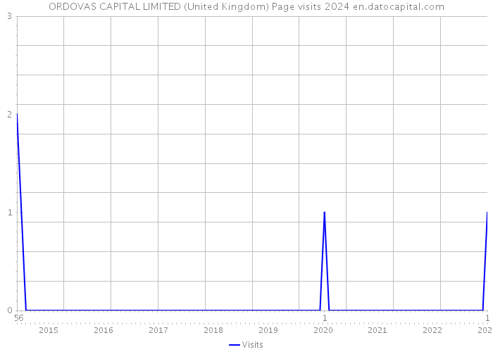 ORDOVAS CAPITAL LIMITED (United Kingdom) Page visits 2024 