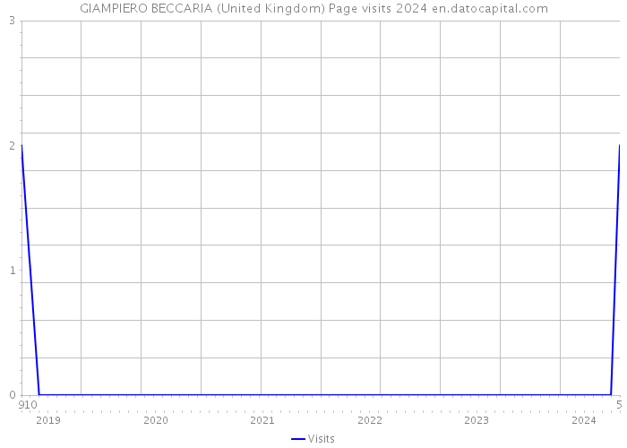 GIAMPIERO BECCARIA (United Kingdom) Page visits 2024 