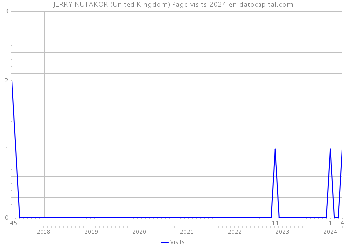 JERRY NUTAKOR (United Kingdom) Page visits 2024 