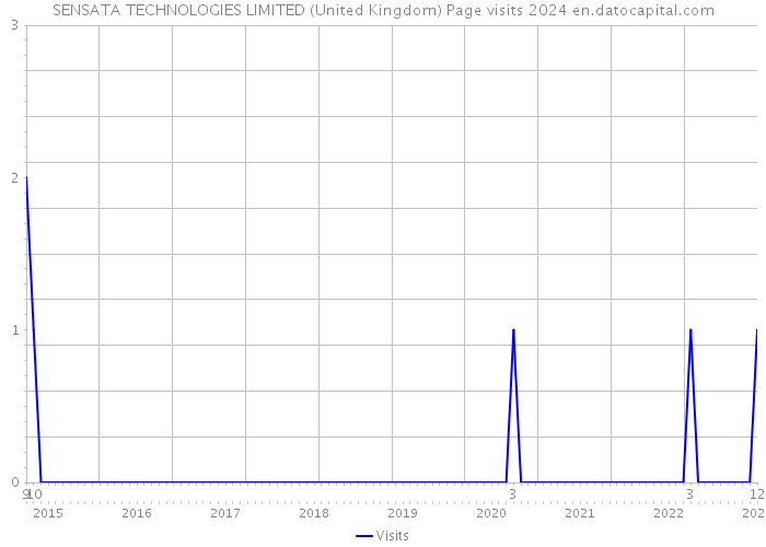 SENSATA TECHNOLOGIES LIMITED (United Kingdom) Page visits 2024 