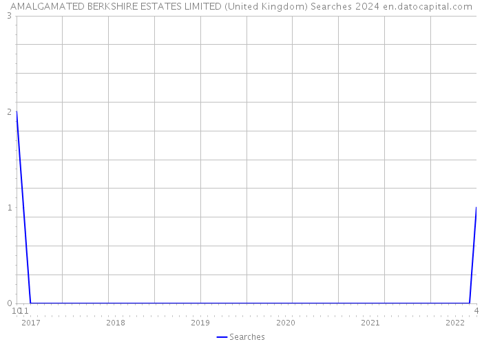 AMALGAMATED BERKSHIRE ESTATES LIMITED (United Kingdom) Searches 2024 