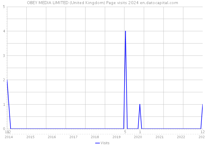 OBEY MEDIA LIMITED (United Kingdom) Page visits 2024 