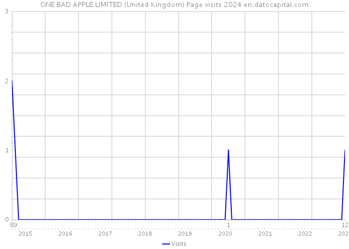 ONE BAD APPLE LIMITED (United Kingdom) Page visits 2024 