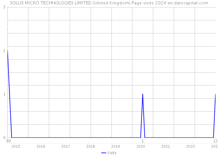 SOLUS MICRO TECHNOLOGIES LIMITED (United Kingdom) Page visits 2024 