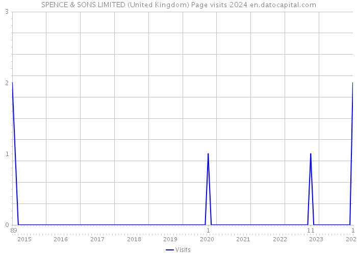 SPENCE & SONS LIMITED (United Kingdom) Page visits 2024 