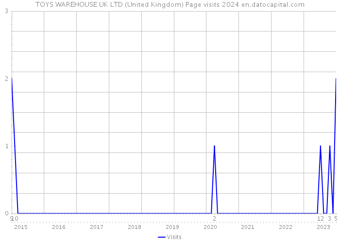 TOYS WAREHOUSE UK LTD (United Kingdom) Page visits 2024 