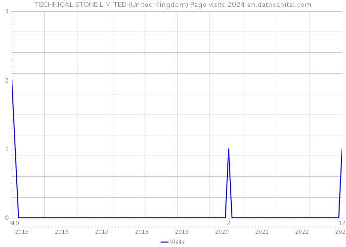 TECHNICAL STONE LIMITED (United Kingdom) Page visits 2024 