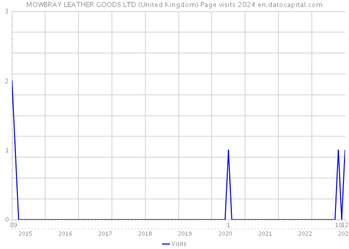 MOWBRAY LEATHER GOODS LTD (United Kingdom) Page visits 2024 