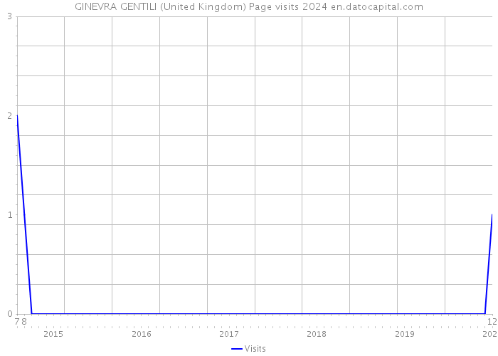 GINEVRA GENTILI (United Kingdom) Page visits 2024 