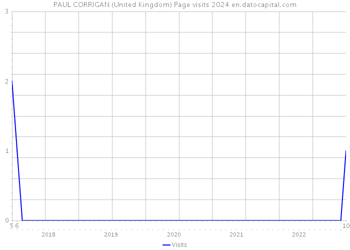 PAUL CORRIGAN (United Kingdom) Page visits 2024 