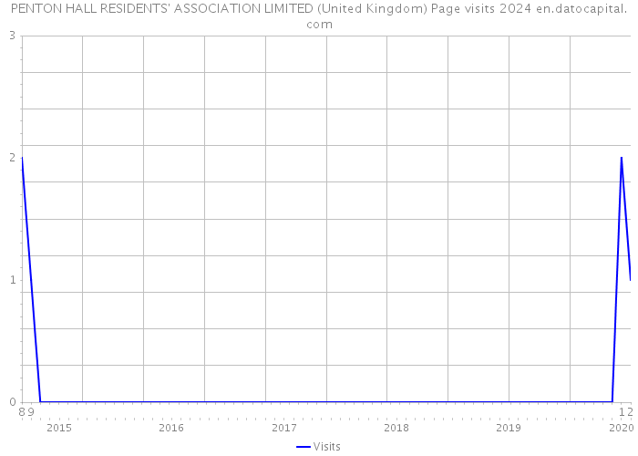PENTON HALL RESIDENTS' ASSOCIATION LIMITED (United Kingdom) Page visits 2024 