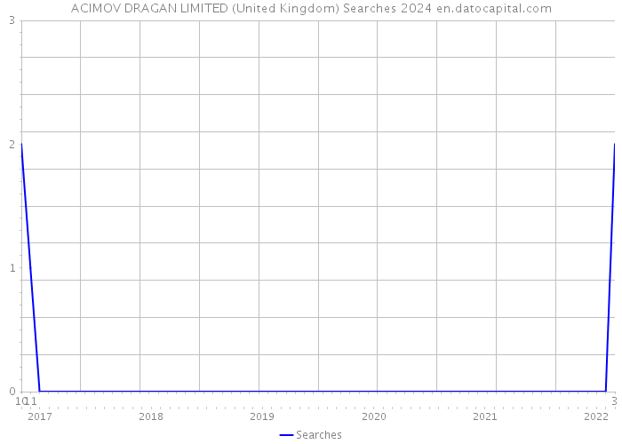 ACIMOV DRAGAN LIMITED (United Kingdom) Searches 2024 