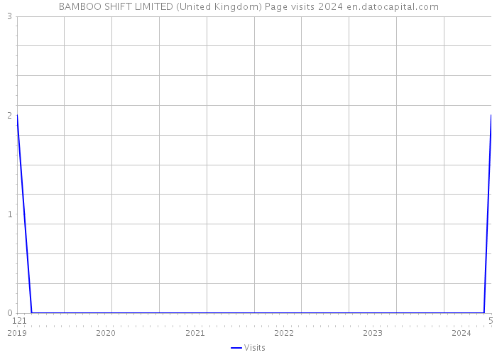 BAMBOO SHIFT LIMITED (United Kingdom) Page visits 2024 
