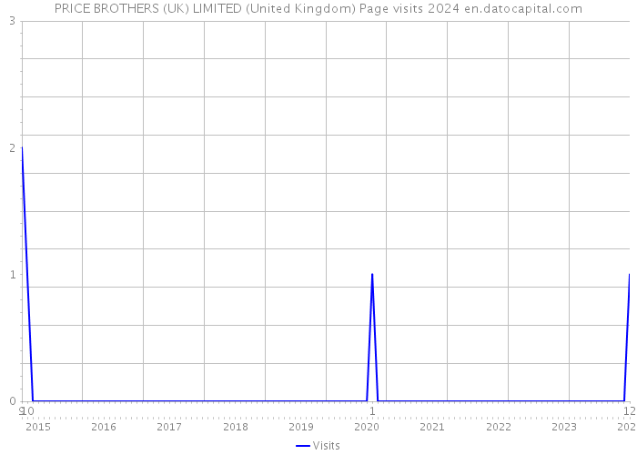 PRICE BROTHERS (UK) LIMITED (United Kingdom) Page visits 2024 