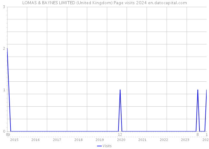 LOMAS & BAYNES LIMITED (United Kingdom) Page visits 2024 