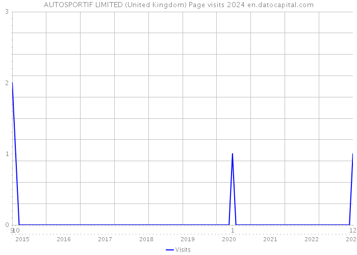AUTOSPORTIF LIMITED (United Kingdom) Page visits 2024 