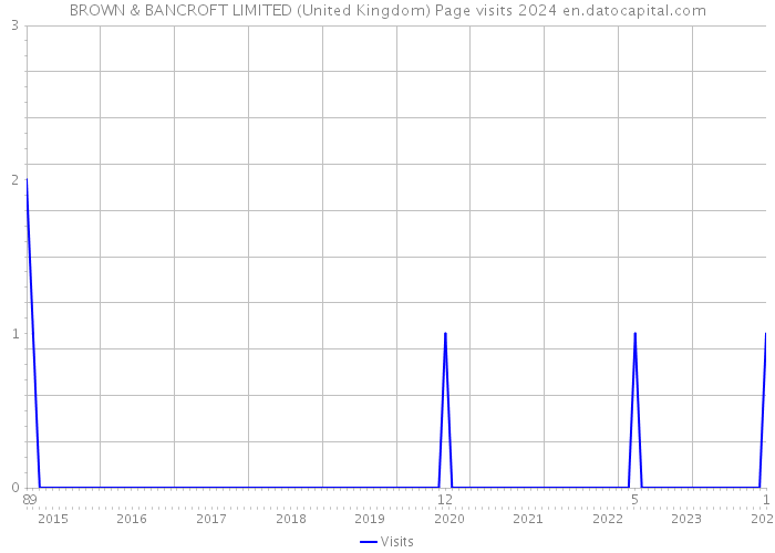BROWN & BANCROFT LIMITED (United Kingdom) Page visits 2024 
