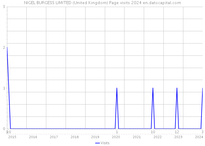 NIGEL BURGESS LIMITED (United Kingdom) Page visits 2024 