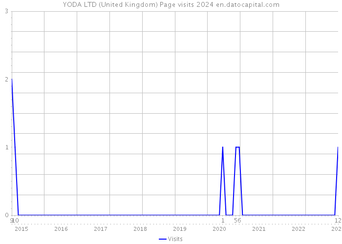 YODA LTD (United Kingdom) Page visits 2024 