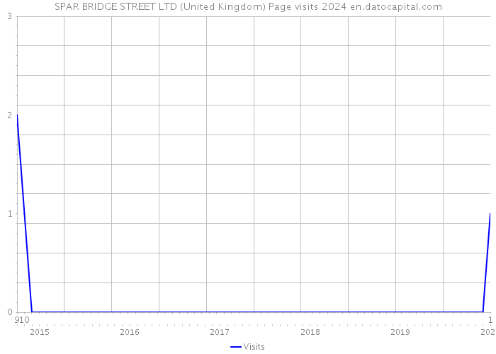 SPAR BRIDGE STREET LTD (United Kingdom) Page visits 2024 