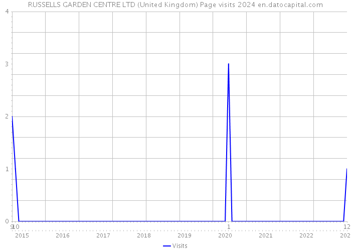 RUSSELLS GARDEN CENTRE LTD (United Kingdom) Page visits 2024 