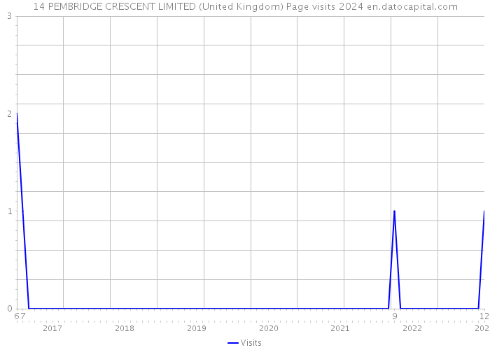 14 PEMBRIDGE CRESCENT LIMITED (United Kingdom) Page visits 2024 