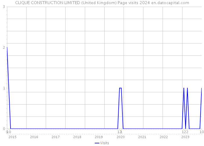 CLIQUE CONSTRUCTION LIMITED (United Kingdom) Page visits 2024 