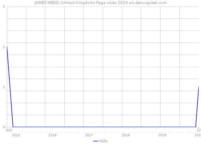 JAMES MEDD (United Kingdom) Page visits 2024 